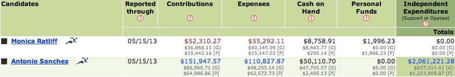 Los Angeles School Board Election spending results