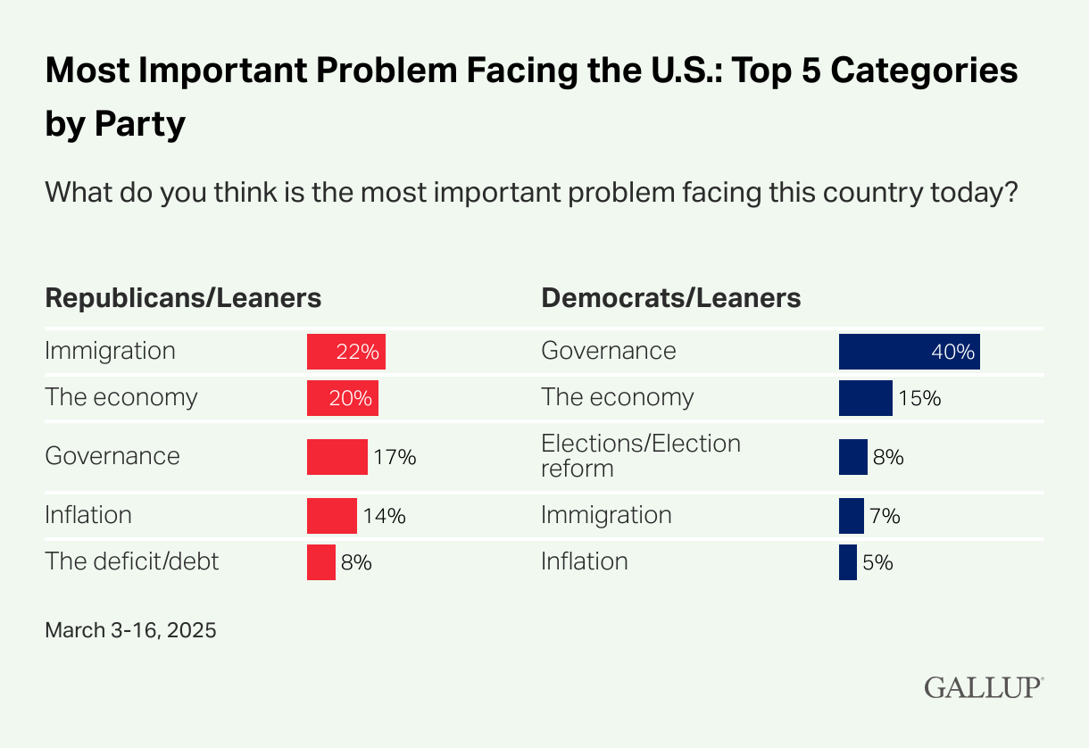 Party break down on most important problems facing US.