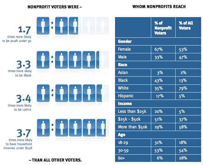 Nonprofit Organizations Significantly Increase Voter Turnout Nonprofit Organizations Significantly Increase Voter Turnout