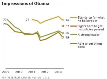 Obama Approval Rating
