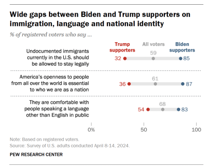 Pew Research poll results.