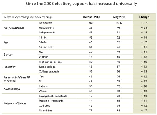 PPIC 61 of Independents in California Support Gay Marriage, Record High PPIC 61 of Independents in California Support Gay Marriage, Record High 1