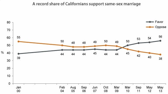 PPIC 61 of Independents in California Support Gay Marriage, Record High PPIC 61 of Independents in California Support Gay Marriage, Record High