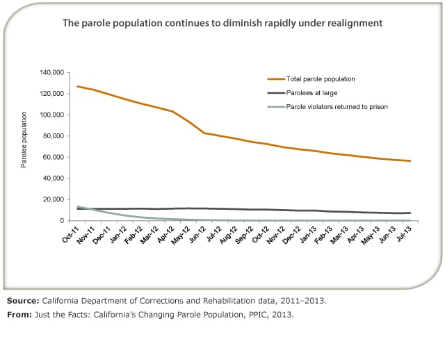 California Parole Population Decreasing Faster Than Prison Population