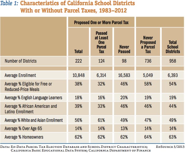 Parcel Taxes Made Easier to Raise Local School Revenue by Amendment