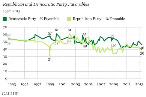 Party favorability dropping