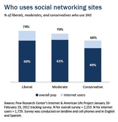 social media favors Obama social media favors Obama
