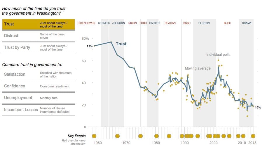 Public Trust in Government