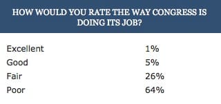 Rasmussen Congressional Approval