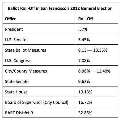 SF Ballot Roll-Off