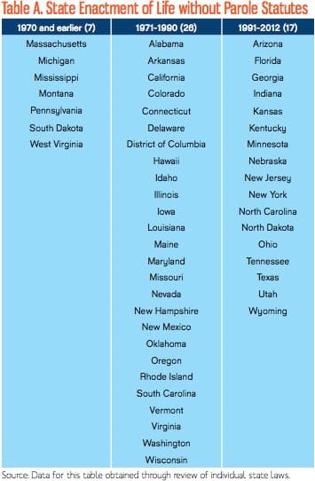 Life Sentence Legislation since 1970