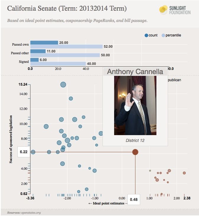 Senate graph - ideal points by successful legislation
