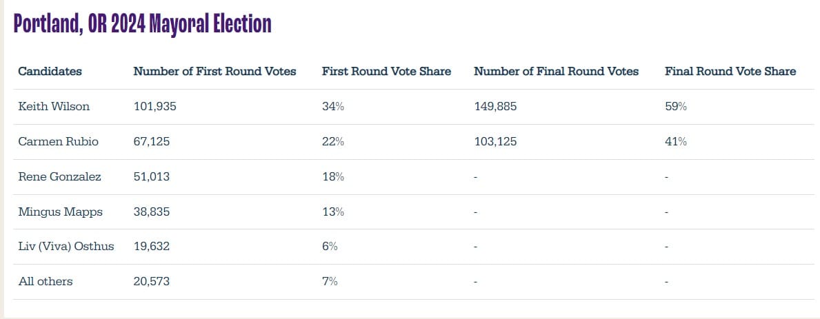 Mayoral Election Graph