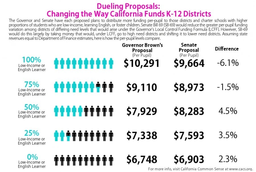 Senate Education Funding Proposal Relies on Higher Revenue Projections