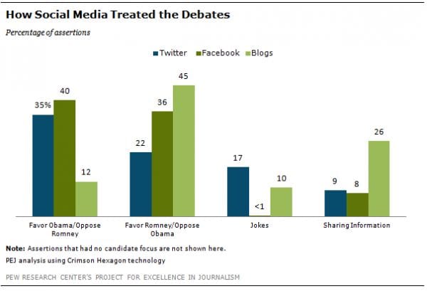 social media favors Obama social media favors Obama