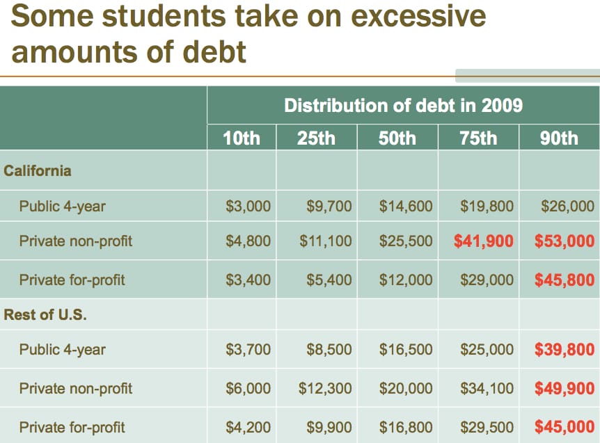 Student Debt at Private Colleges Far Exceeds Public Universities PPIC