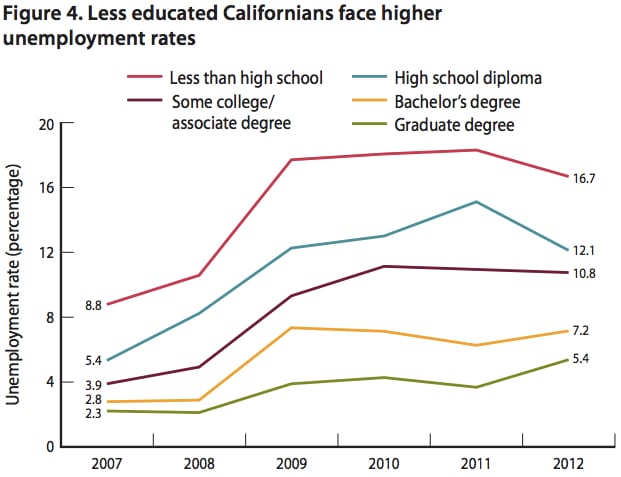 Student Loans in California Worth the Burden, PPIC Study 2