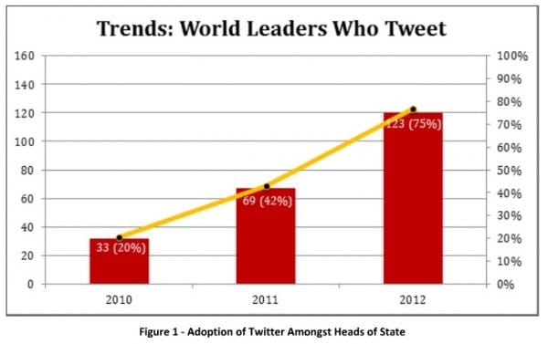 Top Politicians on Twitter