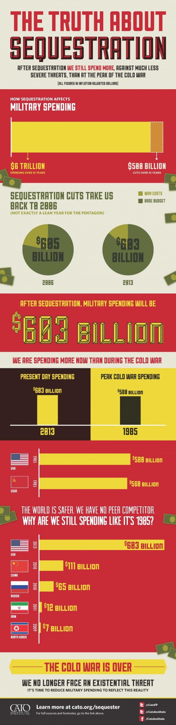 US Military Spending