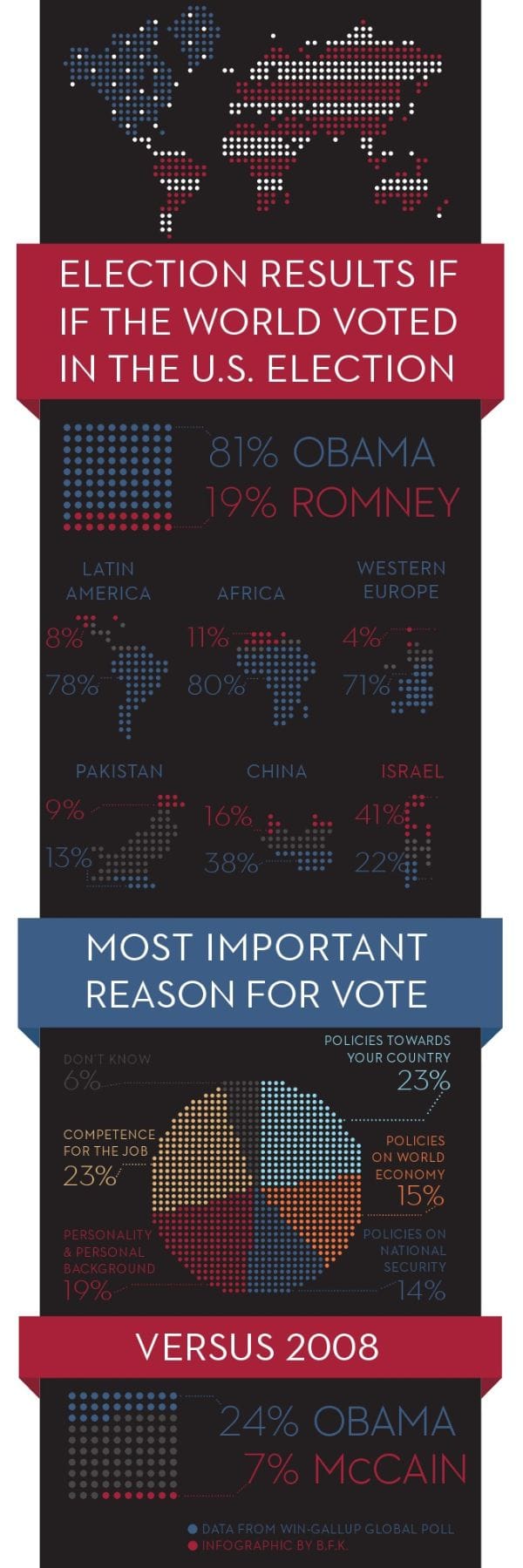 If the World Could Vote, It Would Chose Obama