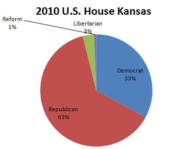 2010 kansas election