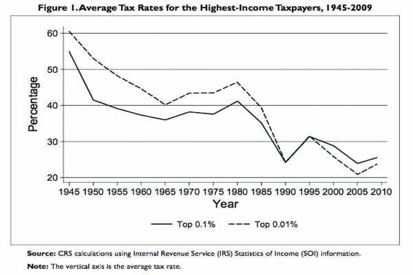 average tax rates highest income