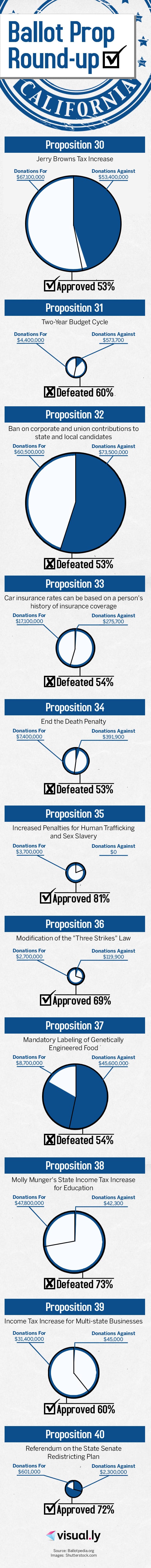 The Money behind the California Propositions
