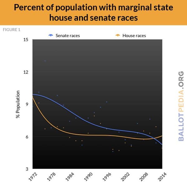 ballotpedia-competitive