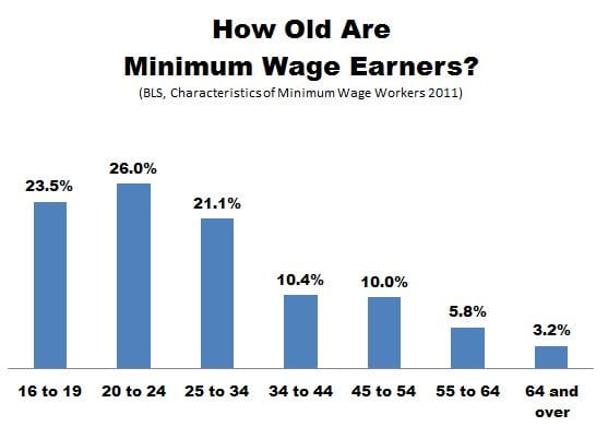 bls_minimum_wage_age-thumb-557x391-113440