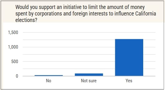 California independent voters limit corporate spending in elections.