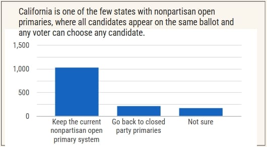 California independent voters support Top Two primary.