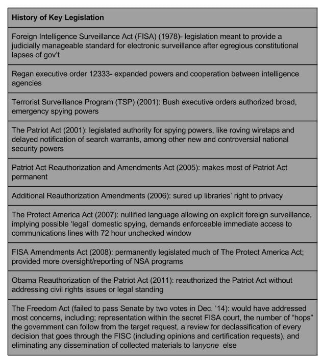 history of spying legislation
