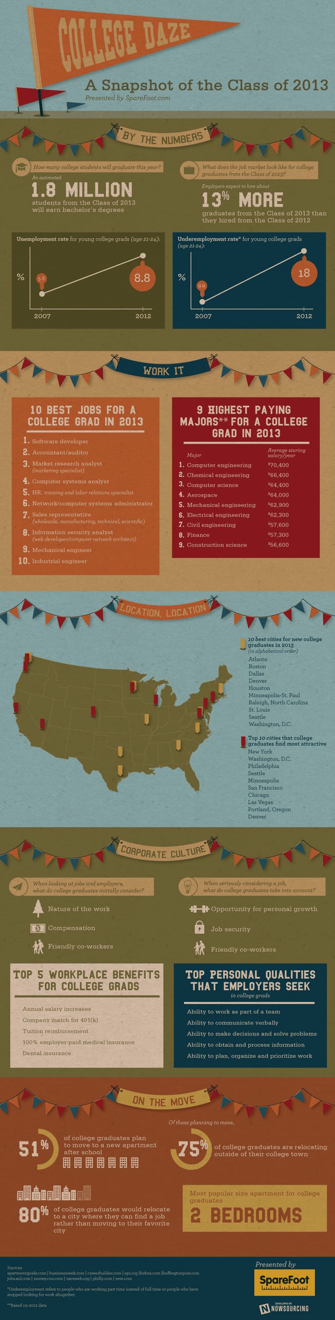 2013 College Graduates Highly Sought Despite Economic Struggles