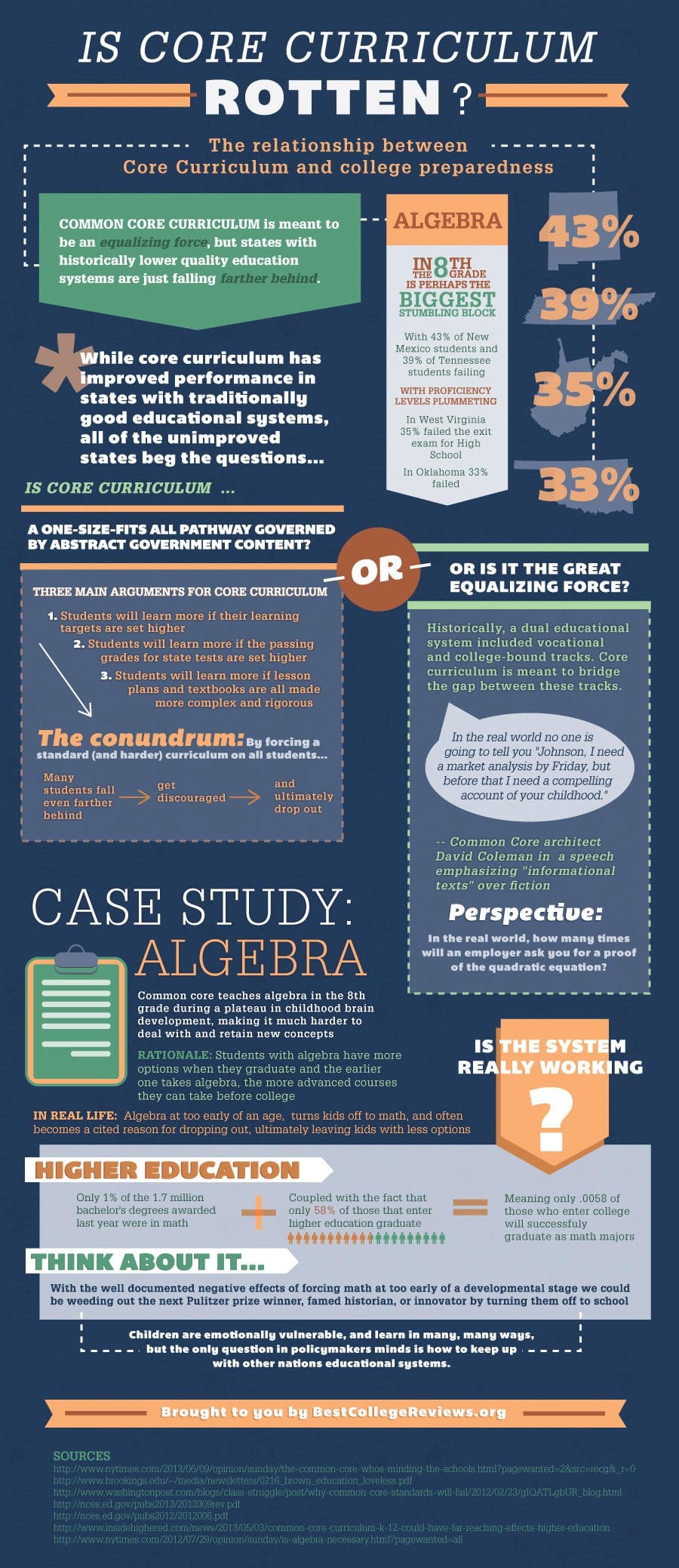 States Continue to Struggle Despite Core Curriculum Standards