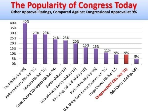 Congress' Approval Rating Congress' approval rating lower than Hugo Chavez