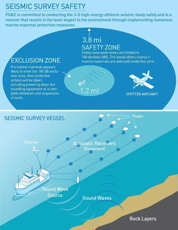 Diablo Canyon Nuclear Power Plant test plan
