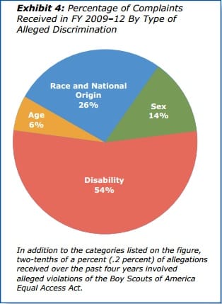 Office of Civil Rights complaint type