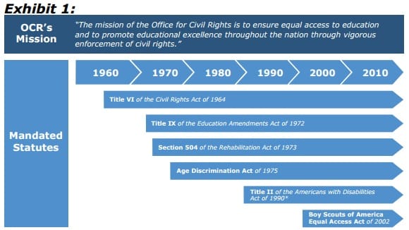 Office of Civil Rights development