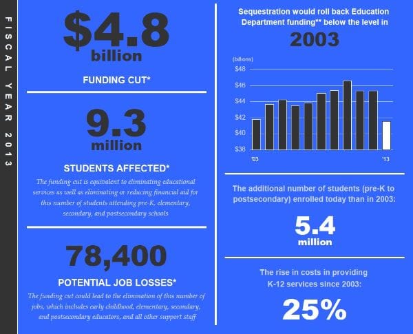 Sequestration Lobbying for Education