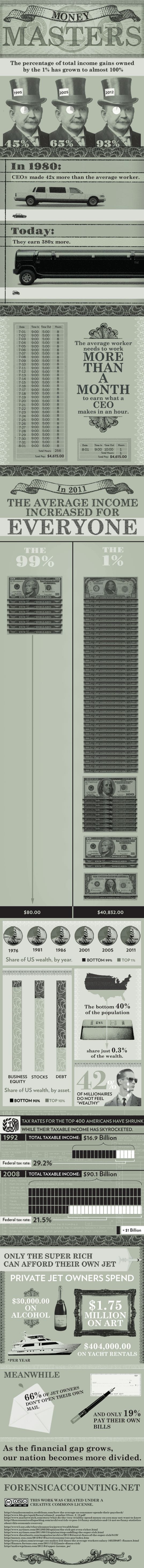 Evolution of the distrubution of wealth