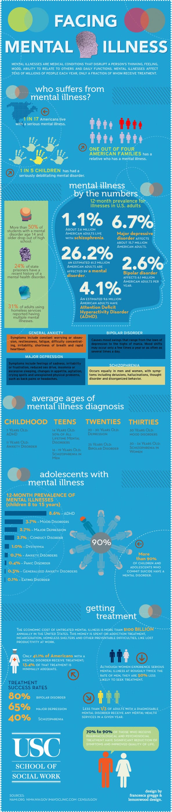 facing_mental_illness_infographic
