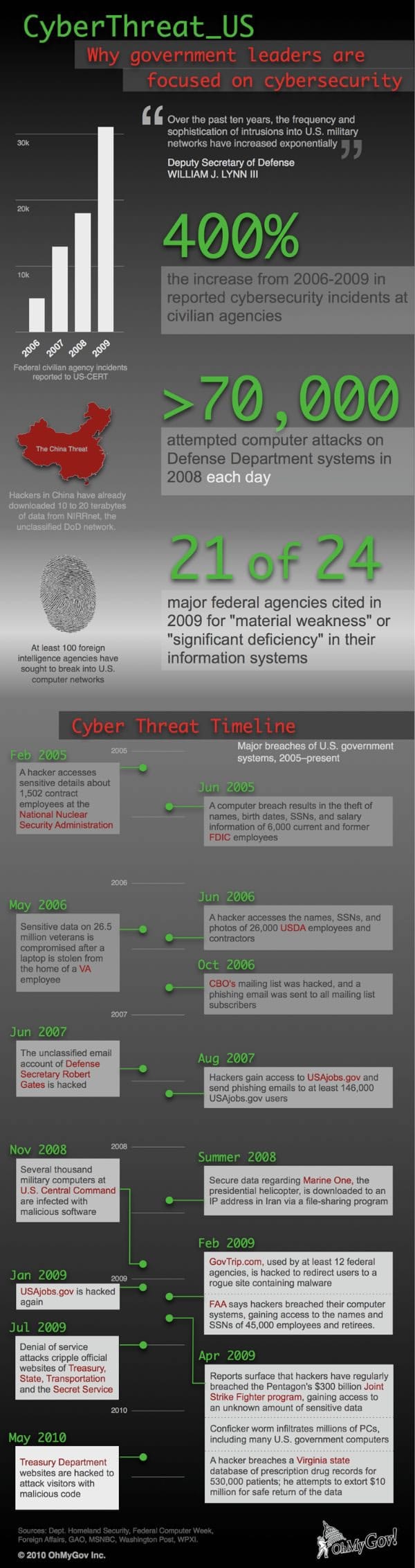 federal-it-cybersecurity-760 cybersecurity, federal government, defense