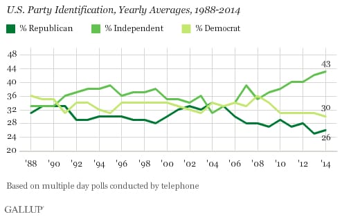 gallup-independents