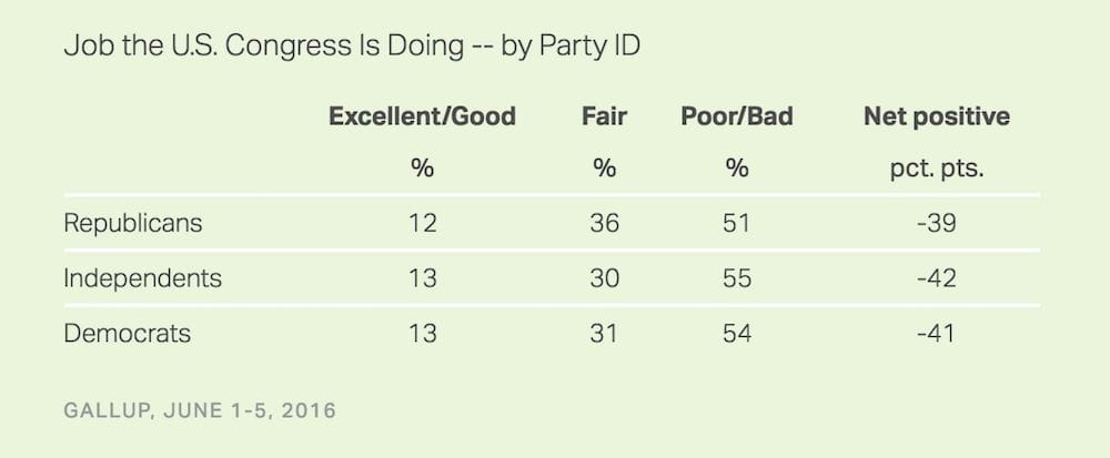 gallup-poll-party-approval-of-congress
