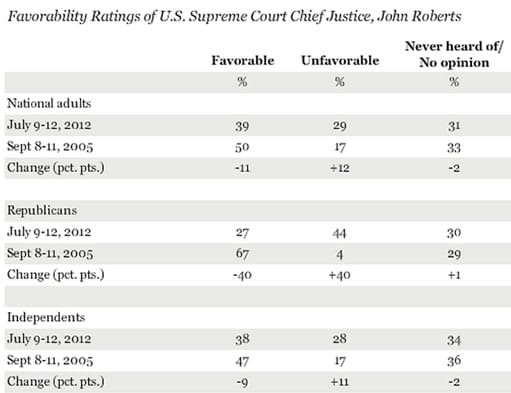 gallup roberts opinion