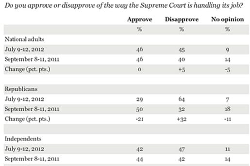 gallup supreme court opinion