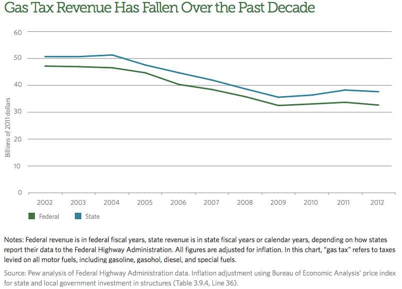 gas_tax_revenue