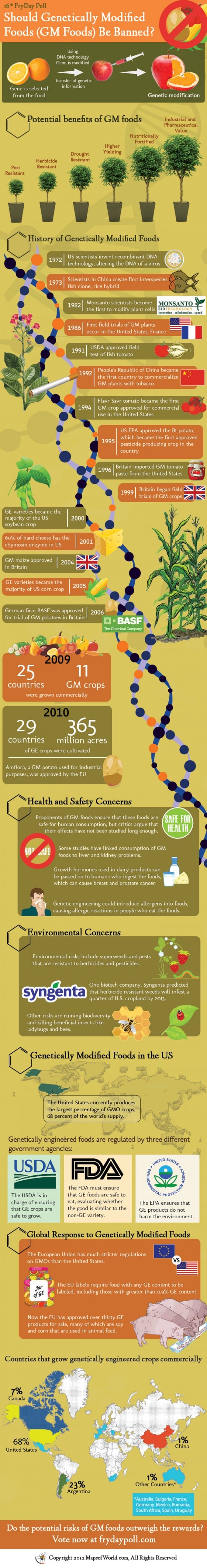 What do you know about GMOs