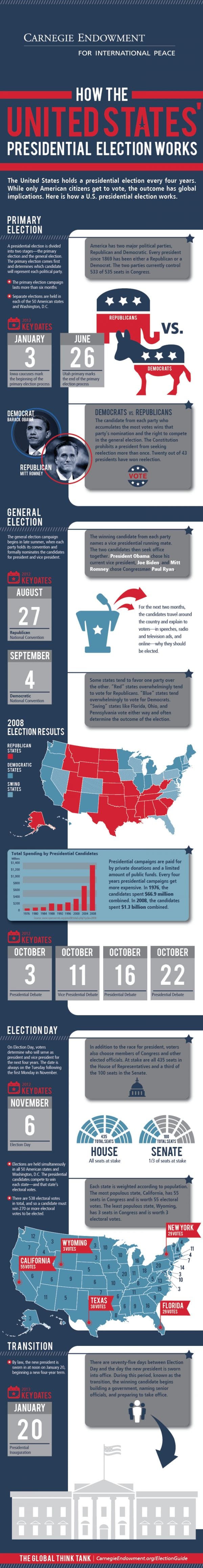 How is the President of the United States Elected?