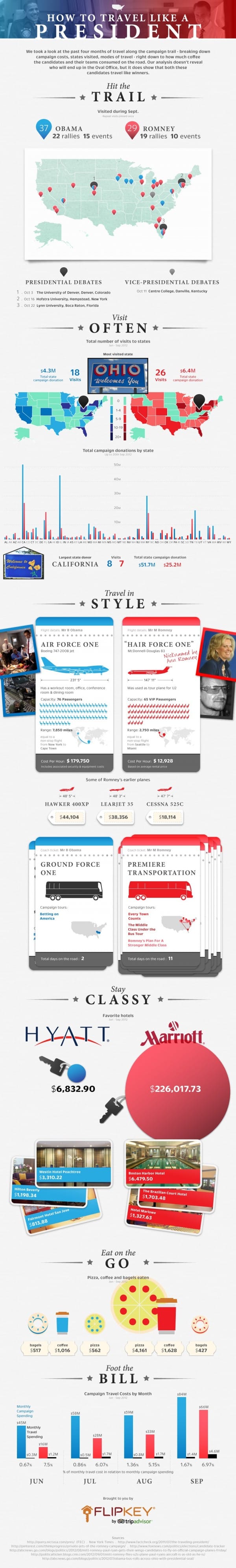 How much does Campaign Travels Costs